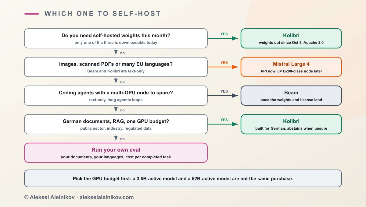 Decision path for choosing between Mistral Large 4, Kolibri and Beam: self-hosting this month, image or multilingual input, coding agents on a multi-GPU node, German RAG on one GPU
