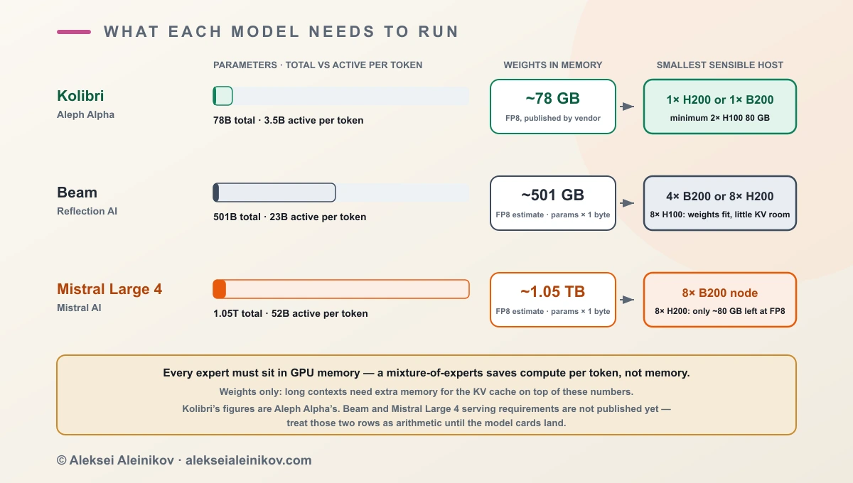 What Mistral Large 4, Kolibri and Beam need to run: total vs active parameters, FP8 weight memory, and the smallest GPU host for each