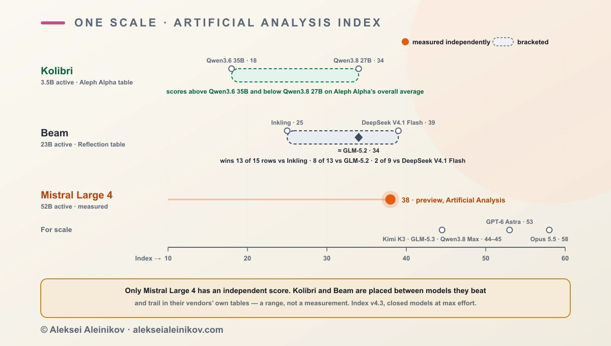 Mistral Large 4, Kolibri and Beam on one scale: the Artificial Analysis Intelligence Index measures Mistral Large 4 at 38, while Beam is bracketed between 25 and 39 and Kolibri between 18 and 34 by the models they beat and trail