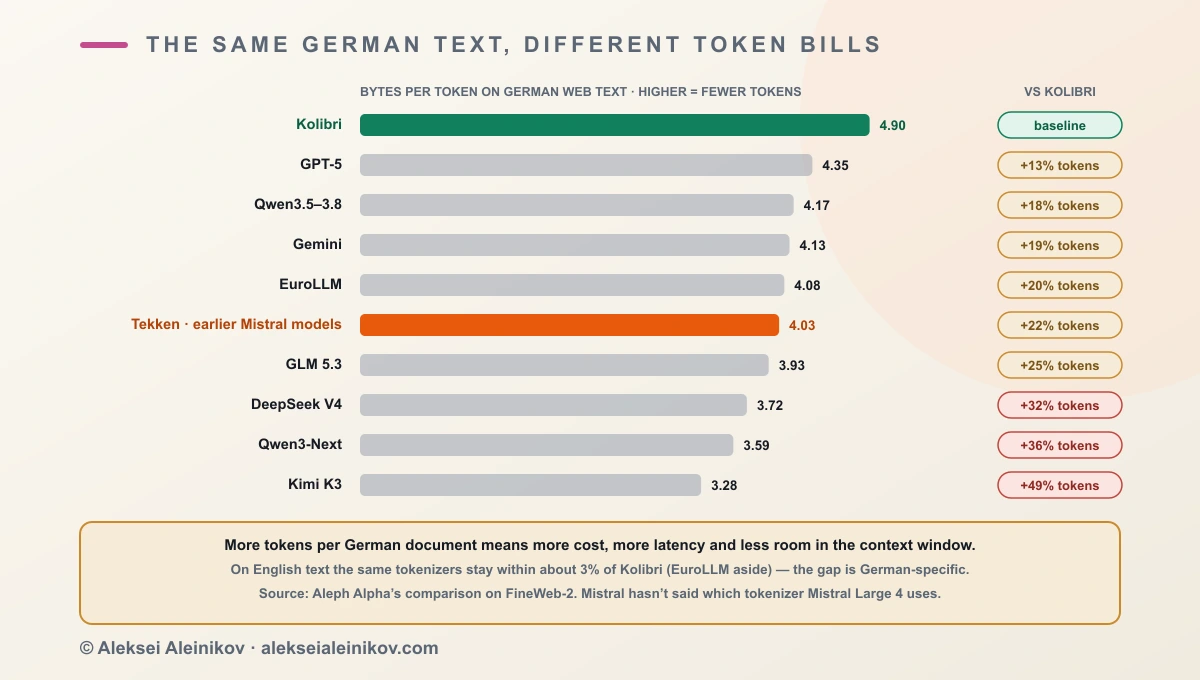 German tokenizer efficiency in bytes per token on FineWeb-2: Kolibri 4.90, GPT-5 4.35, Qwen3.5–3.8 4.17, Gemini 4.13, EuroLLM 4.08, Tekken 4.03, GLM 5.3 3.93, DeepSeek V4 3.72, Qwen3-Next 3.59, Kimi K3 3.28