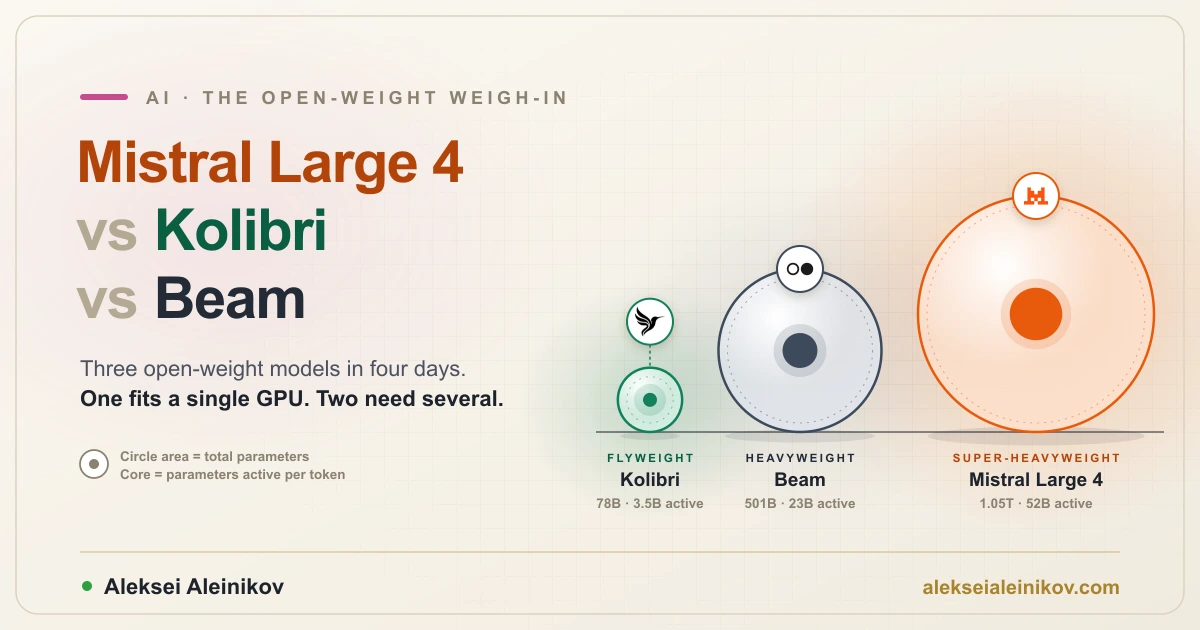 Mistral Large 4 vs Kolibri vs Beam: three open-weight models from France, Germany and the USA, with 1T, 78B and 501B total parameters