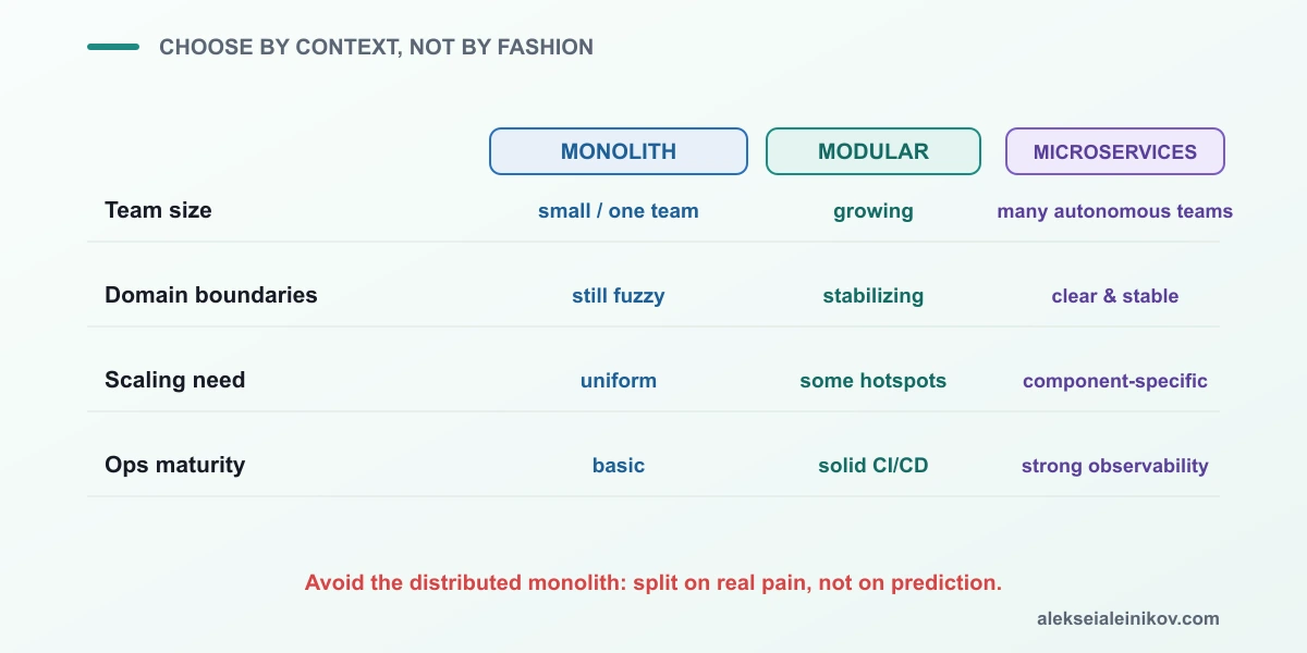 Ein Entscheidungsleitfaden: Teamgröße, Domänenklarheit, Skalierungsbedarf und Betriebsreife weisen zu Monolith, modularem Monolith oder Microservices.