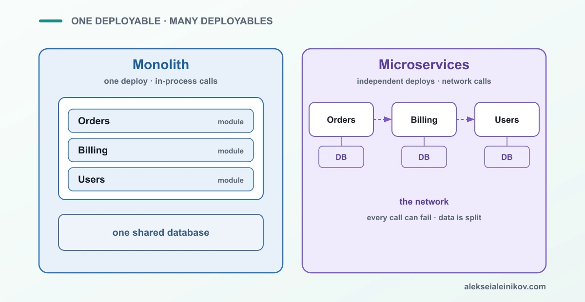 Nebeneinander: die In-Process-Module und geteilte Datenbank eines Monolithen versus unabhängige Services mit eigenen Daten und einem Netzwerk dazwischen.
