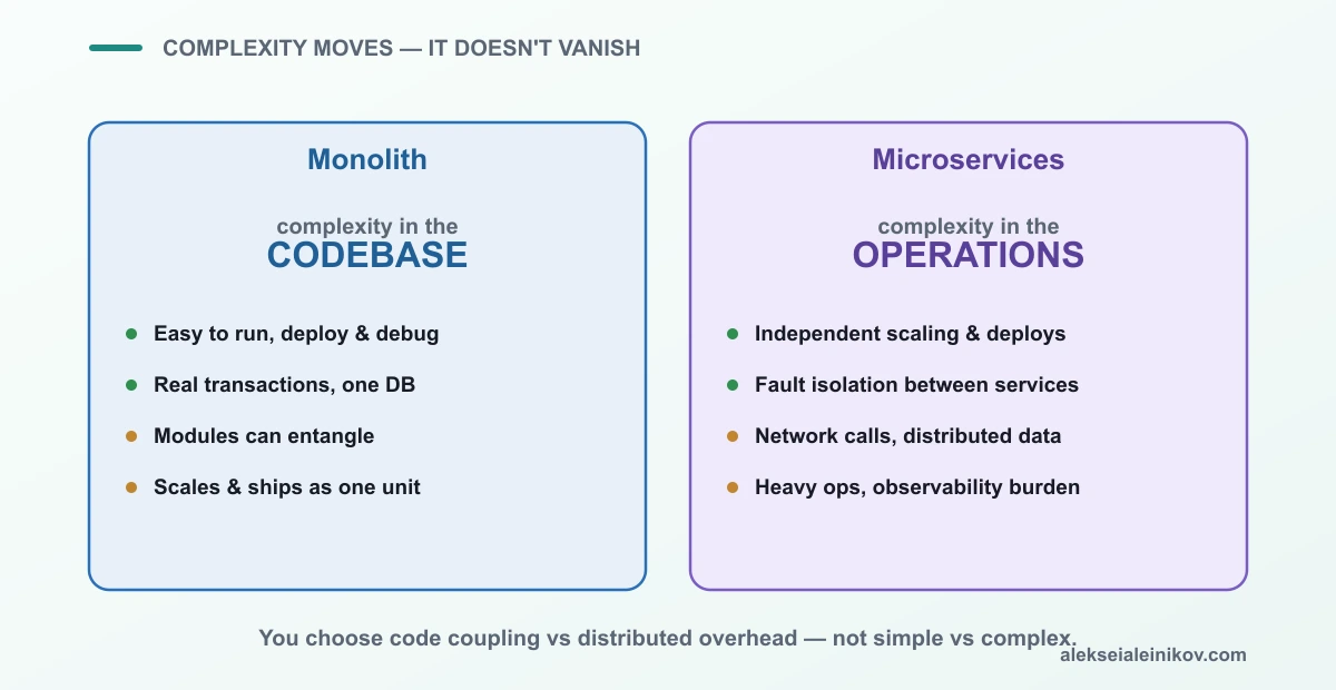 Komplexität verschiebt sich, sie verschwindet nicht: ein Monolith trägt mehr Code-Kopplung, Microservices tragen mehr operative und verteilte Komplexität.