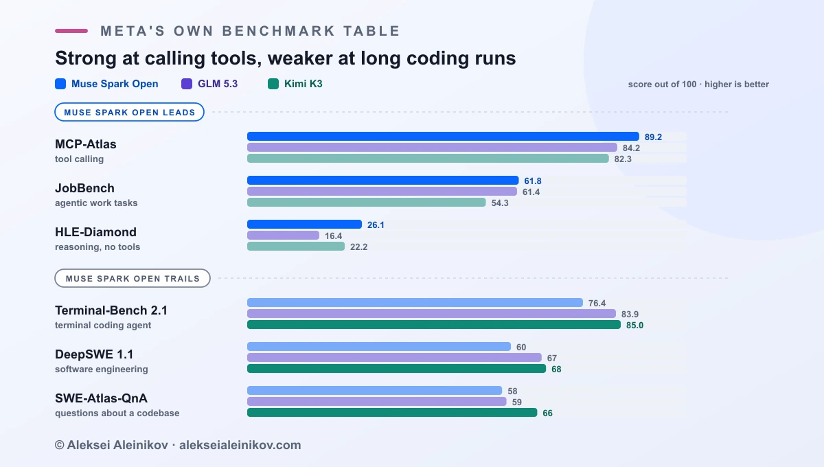 Meta’s benchmark table, grouped: Muse Spark Open leads on MCP-Atlas, JobBench and HLE-Diamond, and trails GLM 5.3 and Kimi K3 on Terminal-Bench 2.1, DeepSWE and SWE-Atlas-QnA