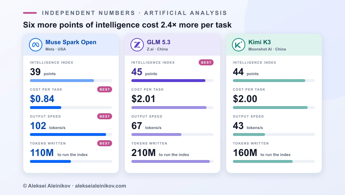 Artificial Analysis Intelligence Index against cost per task: Muse Spark Open 39 points at $0.84 and 102 tokens per second, GLM 5.3 45 points at $2.01, Kimi K3 44 points at $2.00
