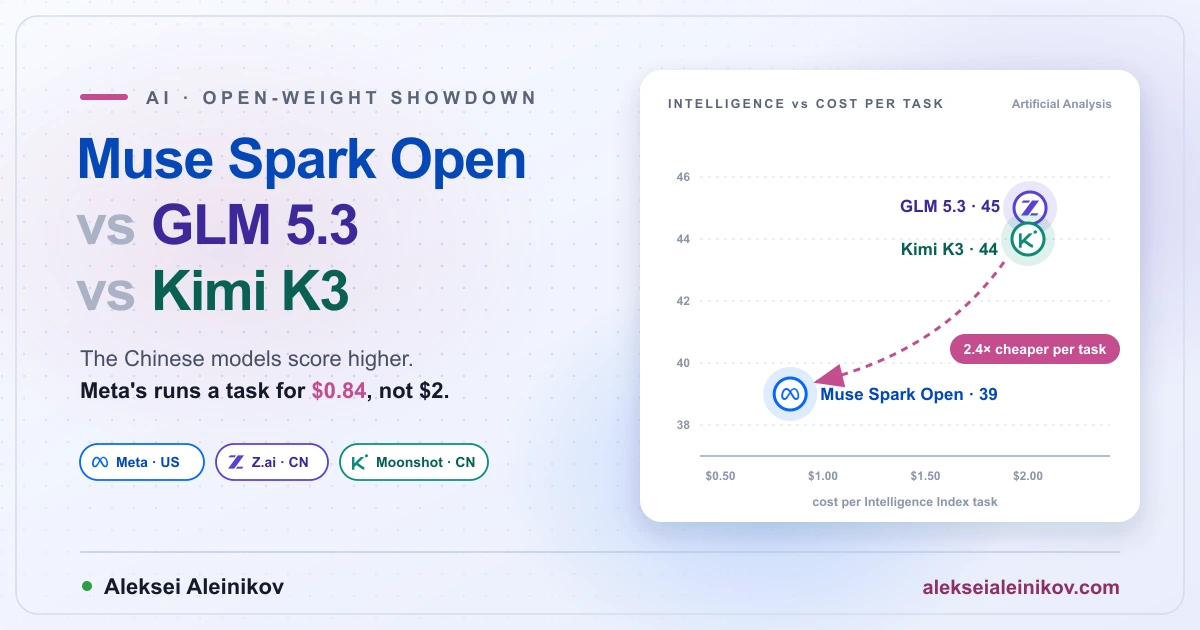 Muse Spark Open vs GLM 5.3 vs Kimi K3: intelligence score against cost per task, Meta at 39 for $0.84, GLM 5.3 at 45 and Kimi K3 at 44 for about $2