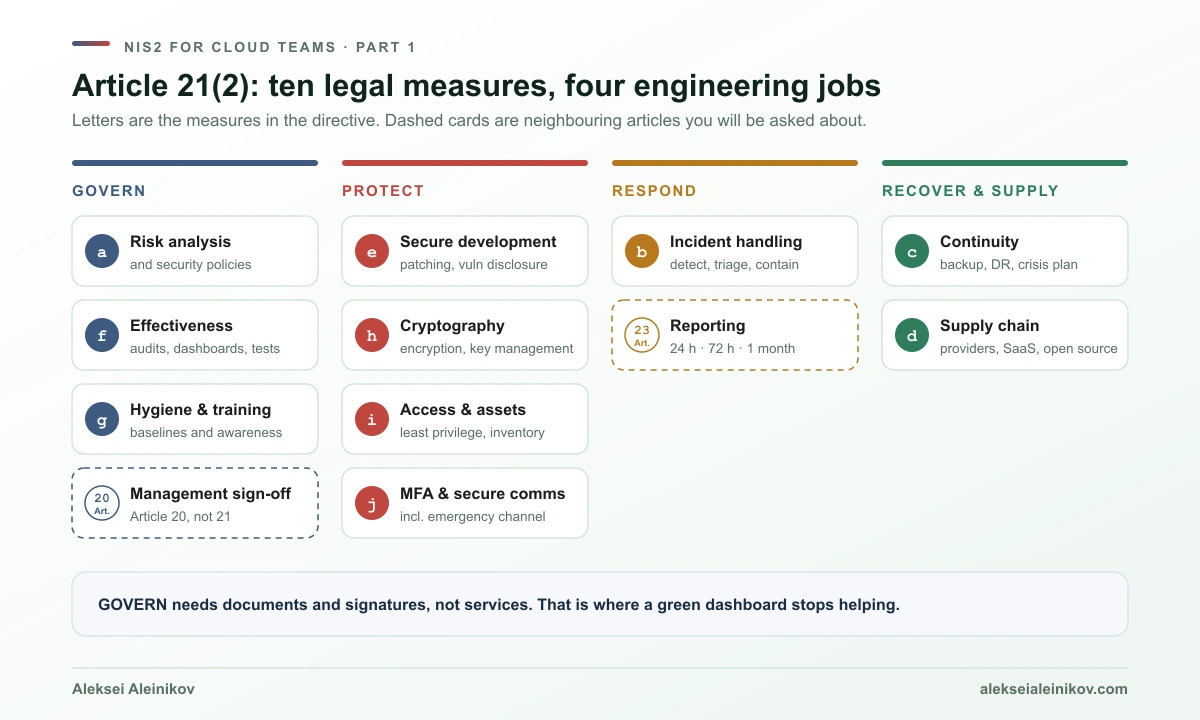NIS2 Article 21(2) measures (a) to (j) grouped into four cloud jobs: govern, protect, respond, recover and supply chain.