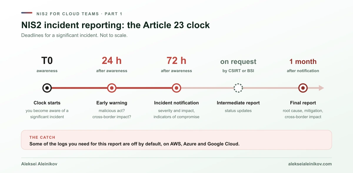 NIS2 incident reporting timeline under Article 23: early warning within 24 hours, incident notification within 72 hours, final report one month after the notification.