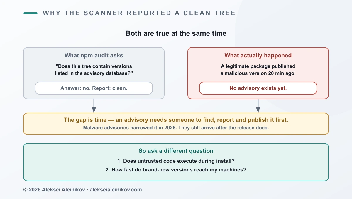 Why npm audit reports a clean tree: the advisory gap that this attack class lives inside.