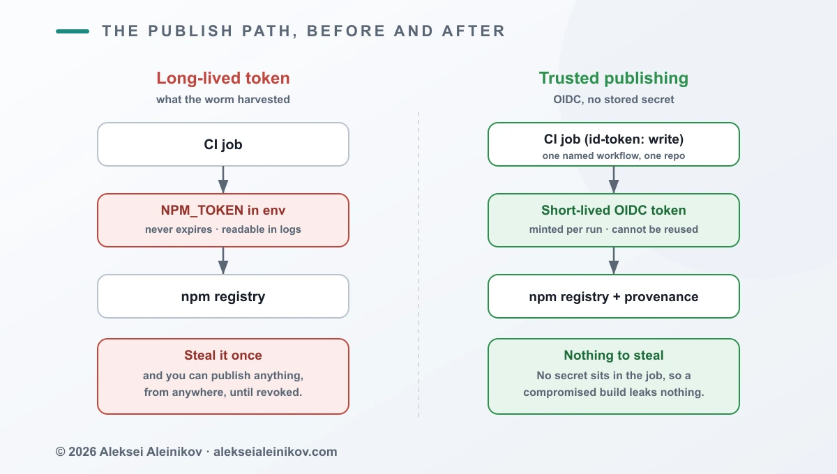 The npm publish path with a long-lived token versus trusted publishing with OIDC.