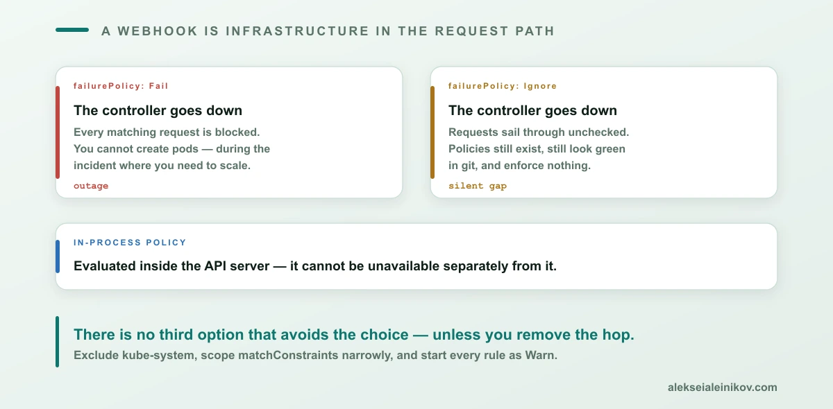 Webhook-Fehlerfälle: Fail blockiert den Cluster, Ignore schaltet die Durchsetzung still ab, eingebaute Policies umgehen die Wahl.