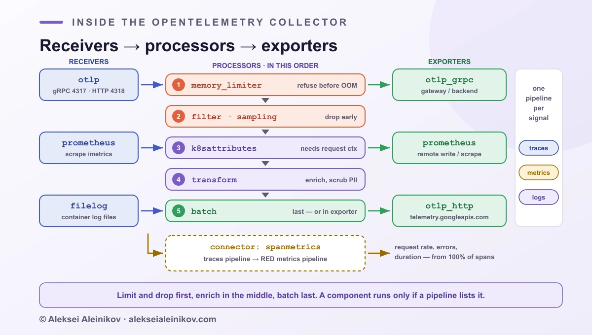 Im OpenTelemetry Collector: Receiver speisen Prozessoren in fester Reihenfolge, Exporter senden an Backends, Connectoren verbinden Pipelines.