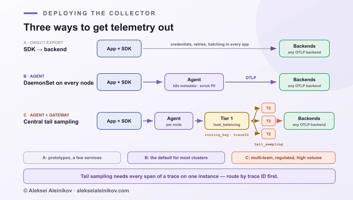 Betriebsmodelle für den OpenTelemetry Collector: direkter Export, ein Agent auf jedem Node und Agent plus Gateway mit Tail Sampling.