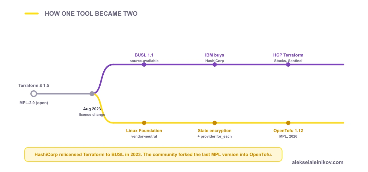 Timeline of the fork: Terraform up to 1.5 was MPL; in August 2023 HashiCorp relicensed to BUSL and the community forked the last MPL version into OpenTofu under the Linux Foundation. Terraform went to HCP Terraform and IBM ownership; OpenTofu added state encryption and reached 1.12.