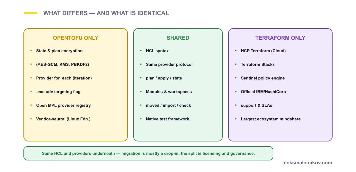 Three-column comparison: OpenTofu-only features (state encryption, provider for_each, -exclude, open registry), shared foundation (HCL, providers, plan/apply, modules, testing), and Terraform-only features (HCP Terraform, Stacks, Sentinel, official support).