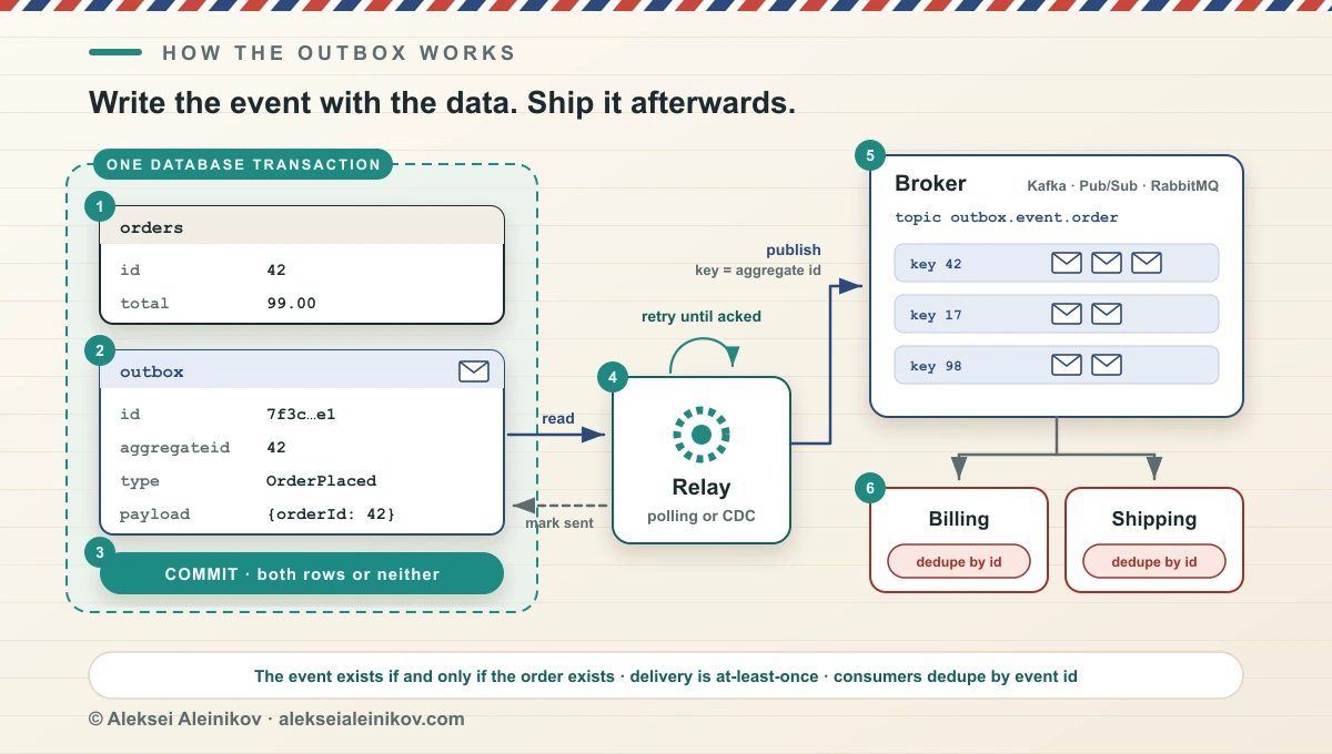 How the outbox works: the orders row and the outbox row are written in one database transaction, a relay reads committed outbox rows, publishes them to the broker keyed by aggregate ID, and consumers deduplicate by event ID.