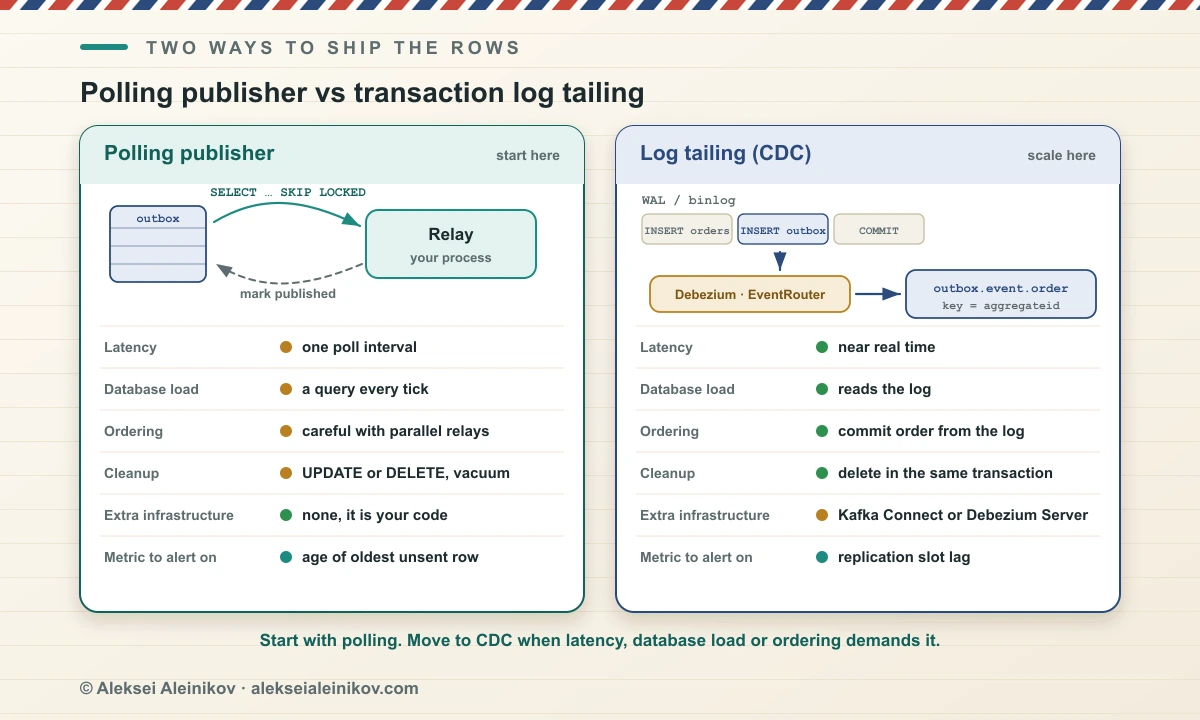Polling publisher vs transaction log tailing: polling queries the outbox table with SKIP LOCKED and marks rows published; log tailing reads the WAL or binlog with Debezium and its EventRouter and publishes to a topic keyed by aggregate ID.