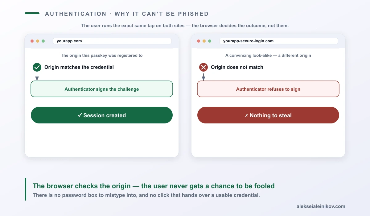 Diagram comparing the same passkey login attempt on the real site yourapp.com versus a look-alike phishing domain: on the real origin the authenticator signs the challenge and a session is created, on the phishing origin the authenticator refuses to sign and there is nothing to steal