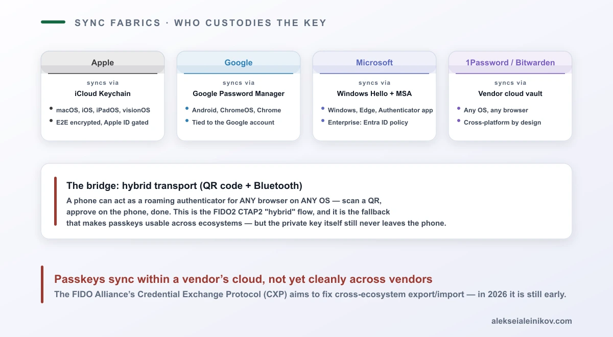 Diagram of passkey sync fabrics in 2026: Apple iCloud Keychain, Google Password Manager, Microsoft Windows Hello and Entra ID, and cross-platform password managers like 1Password and Bitwarden, bridged only by FIDO2 CTAP2 hybrid transport via QR code