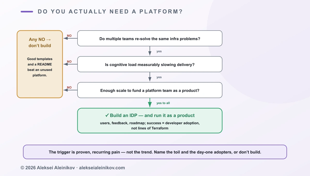 A decision tree titled “Do you actually need a platform?”. First question: do multiple teams keep re-solving the same infrastructure problems? Second: is developer cognitive load measurably slowing delivery? Third: do you have enough scale to fund a platform team that treats the platform as a product? If the answers are no, the recommendation is good templates plus a README beat a platform you can’t maintain. If yes to all, build an IDP and run it as a product.