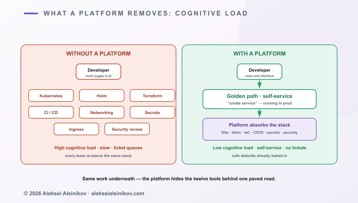 A diagram contrasting two developers. On the left, “without a platform”, one developer is surrounded by many tools — Kubernetes, Helm, Terraform, CI/CD, networking, secrets, security — labelled high cognitive load. On the right, “with a platform”, the developer interacts with a single self-service interface labelled golden path, while the platform absorbs all the underlying tools.