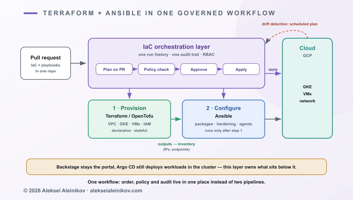 A workflow diagram titled “Terraform + Ansible in one governed workflow”. A pull request containing IaC and playbooks goes into an IaC orchestration layer that runs plan on PR, policy check, approval and apply, with one run history, one audit trail and RBAC. It triggers stack 1, Provision with Terraform or OpenTofu (VPC, GKE, VMs, IAM), whose outputs such as IPs and endpoints become the inventory for stack 2, Configure with Ansible (packages, hardening, agents), which only runs after stack 1. Both act on the cloud. A dashed arrow from the cloud back to the orchestration layer shows drift detection via scheduled plans. A note says Backstage stays the portal and Argo CD still deploys workloads in the cluster.