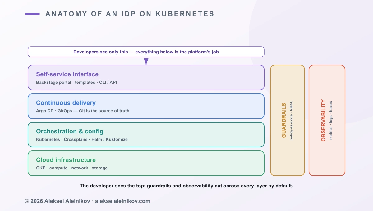A layered stack diagram of an Internal Developer Platform on Kubernetes. From the bottom: cloud infrastructure (GKE, compute, network); orchestration and configuration (Kubernetes, Crossplane, Helm, Kustomize); continuous delivery (Argo CD, GitOps); and the self-service interface at the top (developer portal like Backstage, templates, platform CLI and API). Two vertical bars span all layers on the right: guardrails (policy-as-code, RBAC, security) and observability (metrics, logs, traces).
