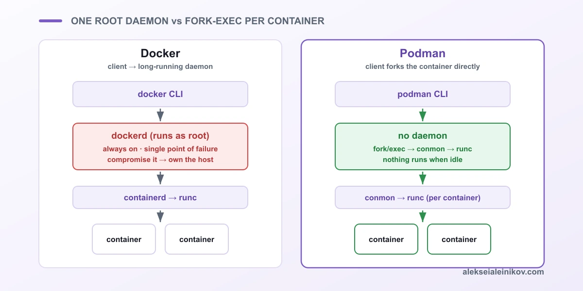 Docker routes every container through a single always-on root daemon; Podman forks each container directly with no daemon in the middle.