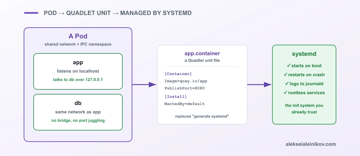 A pod feeds a Quadlet .container unit, which systemd reads directly to start on boot, restart on crash, and log to journald.