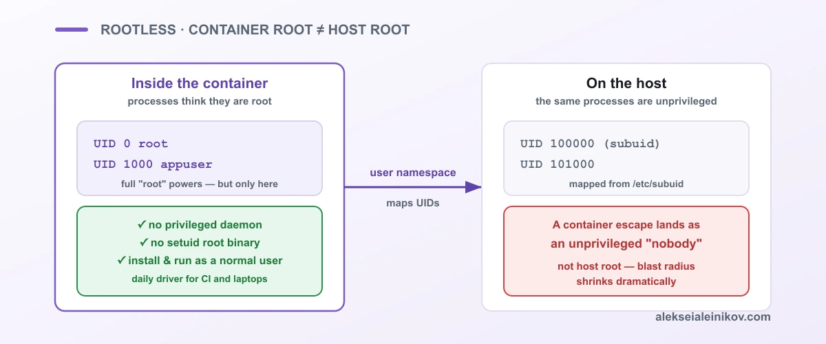 Inside the container a process is UID 0; the user namespace maps it to an unprivileged UID like 100000 on the host, so an escape lands as a nobody.