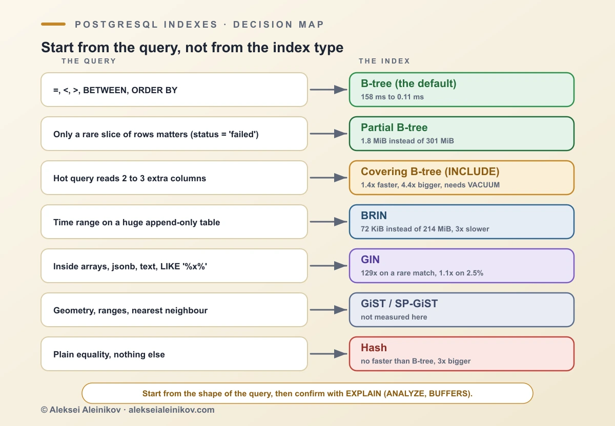 Decision map for PostgreSQL index types: from the shape of the query to B-tree, partial, covering, BRIN, GIN, GiST or hash.