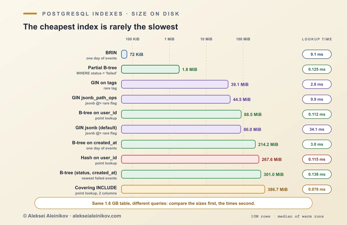PostgreSQL index size against lookup time on 10 million rows: BRIN is 72 KiB, a partial index is 1.8 MiB, B-tree is 88 to 214 MiB, a hash index is 268 MiB and GIN is 39 to 86 MiB.
