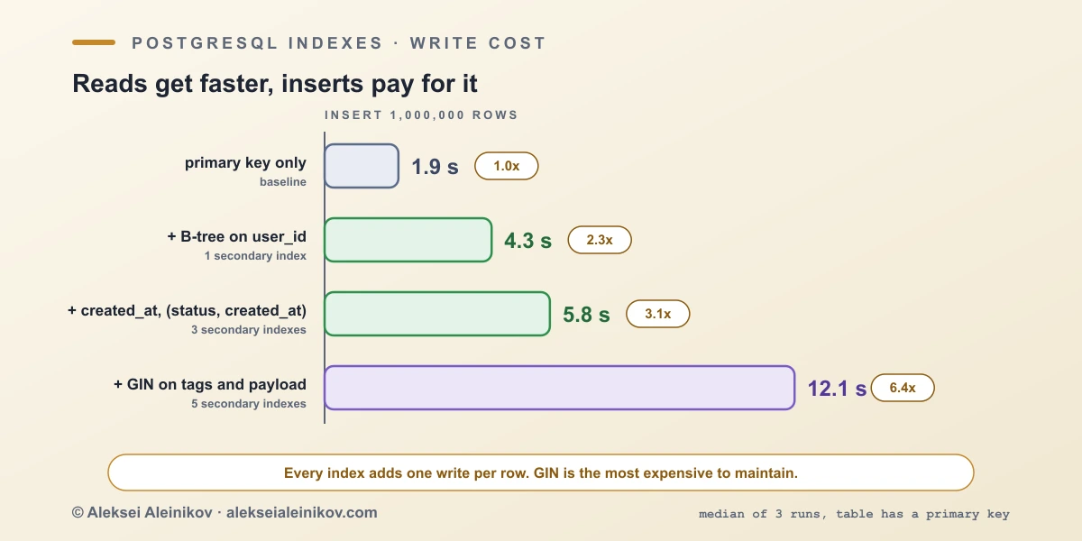 PostgreSQL write cost: inserting 1 million rows takes 1.9 s with a primary key only and 12.1 s with five more indexes, two of them GIN.