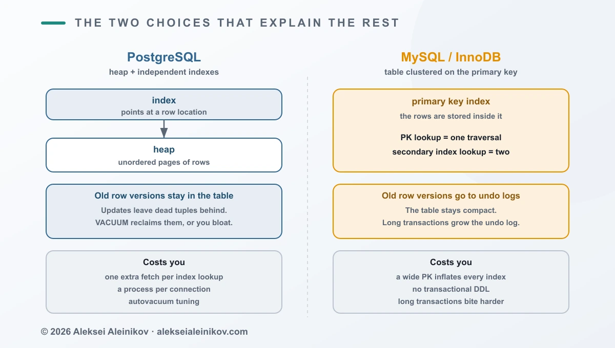 Wo Postgres und MySQL gewinnen: geclusterte gegen Heap-Speicherung und ihre unterschiedlichen MVCC-Kosten.