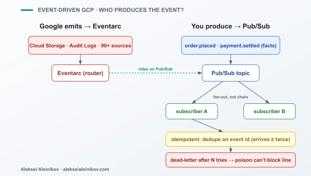 Event-driven GCP at a glance: Google emits to Eventarc, you publish to Pub/Sub, fan out to idempotent subscribers, dead-letter the poison.