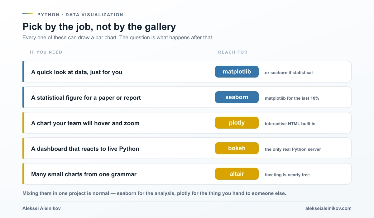 Entscheidungstabelle, die fünf Aufgaben Bibliotheken zuordnet: schneller Blick auf Daten zu matplotlib, statistische Abbildung zu seaborn, Hover und Zoom zu plotly, Dashboard mit Live-Python zu bokeh, viele kleine Diagramme zu altair.