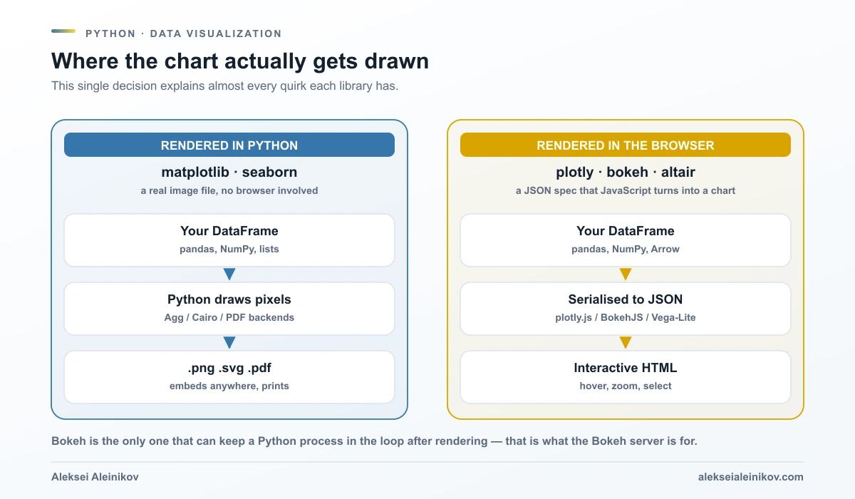 Zwei Spalten: matplotlib und seaborn rendern in Python und erzeugen png-, svg- oder pdf-Dateien; plotly, bokeh und altair serialisieren nach JSON und lassen plotly.js, BokehJS oder Vega-Lite interaktives HTML im Browser rendern.