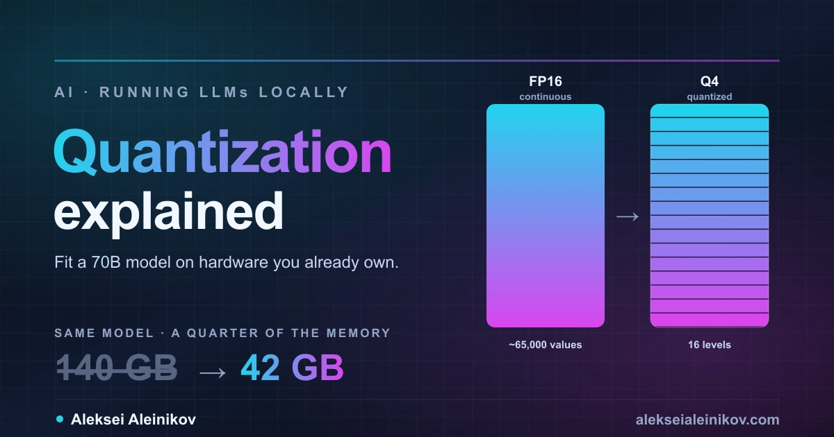 Quantisierung komprimiert Modellgewichte von 16 Bit auf 4 und macht aus einem 140-GB-Modell ein 42-GB-Modell.