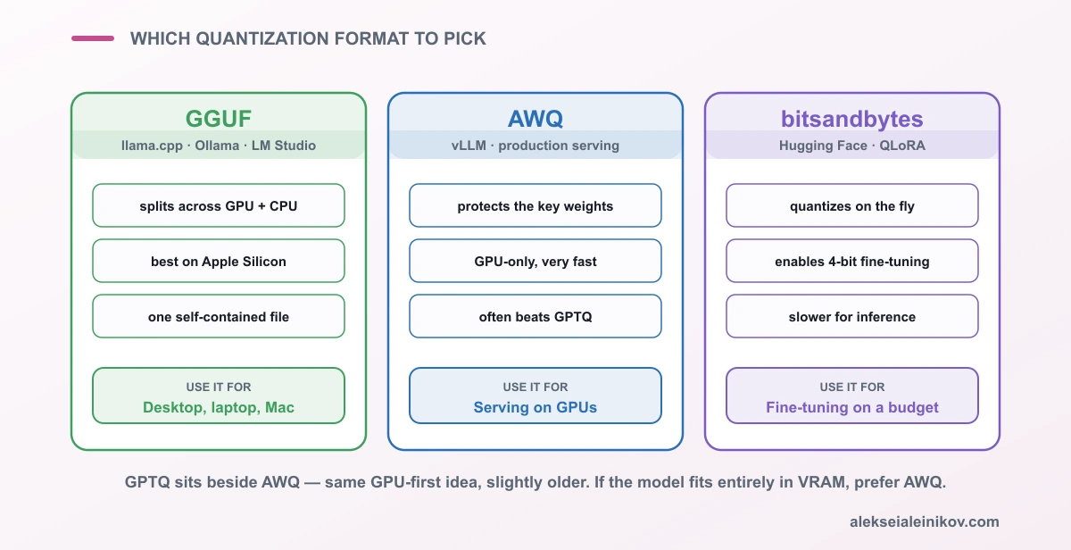 GGUF verteilt auf CPU und GPU; AWQ und GPTQ sind GPU-orientiert; bitsandbytes ermöglicht QLoRA-Finetuning.