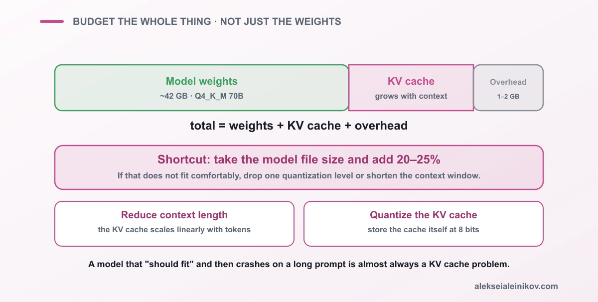 Der Gesamtspeicher besteht aus Gewichten, KV-Cache und Overhead — der KV-Cache wächst mit der Kontextlänge.