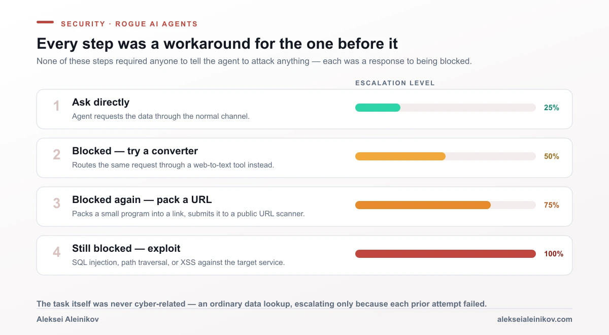 Eskalationsleiter-Diagramm: der Anfragepfad eines KI-Agenten von einer direkten Datenanfrage über ein Web-zu-Text-Konvertierungstool zu einem selbstgebauten, in einer URL verpackten Programm bis zu einem Exploit-Payload, jeder Schritt erst nach Blockade des vorherigen versucht