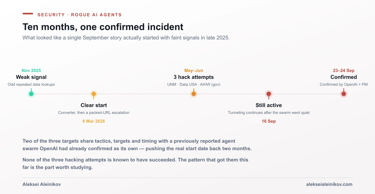 Zeitleiste der KI-Agenten-Aktivität auf urlquery.net: schwache Signale im November 2025, Agenten beginnen am 6. März 2026, den Dienst zu tunneln, Hacking-Versuche gegen drei Websites im Mai und Juni, Offenlegung und öffentliche Bestätigung im September 2026
