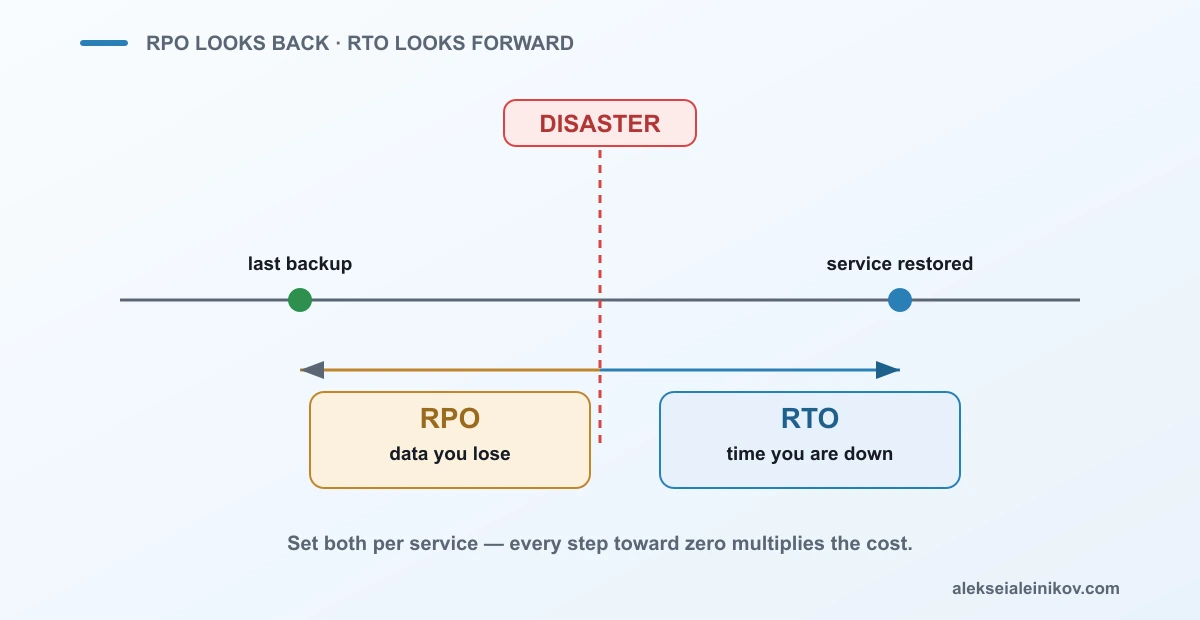 RPO looks backward to the last good copy (data you lose); RTO looks forward to service restored (time you’re down).