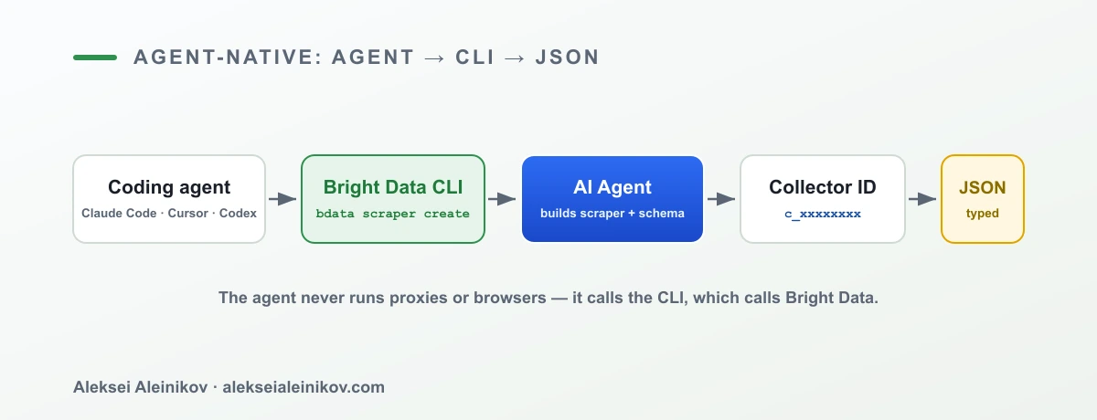 Agent-native flow: a coding agent calls the Bright Data CLI, an AI Agent builds the scraper and output schema, and returns a typed JSON collector — the agent never runs proxies or browsers itself.