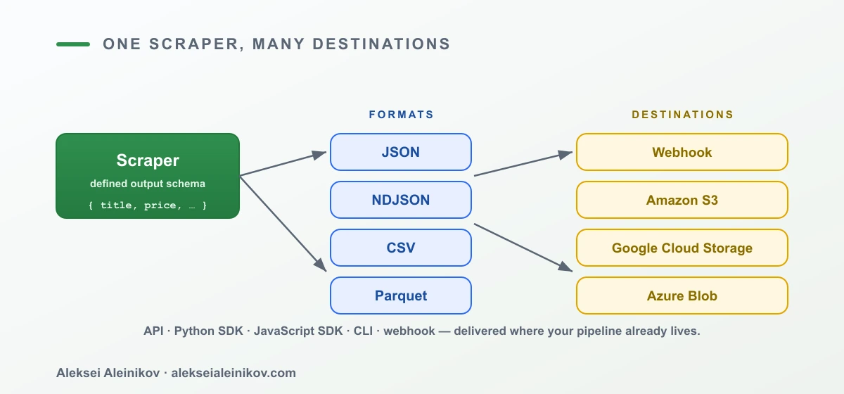 One scraper, many destinations: a defined output schema exported as JSON, NDJSON, CSV, or Parquet and delivered to a webhook, Amazon S3, Google Cloud Storage, or Azure Blob.