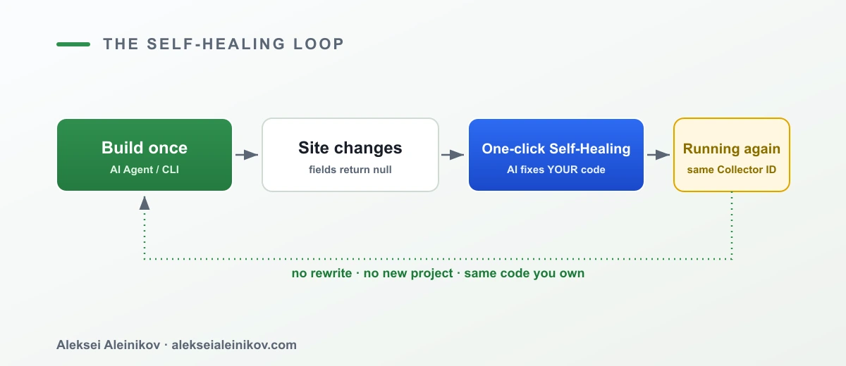 The Scraper Studio self-healing loop: build once, the site changes and fields return null, one click triggers AI Self-Healing on the code you own, and the scraper is running again under the same collector ID.