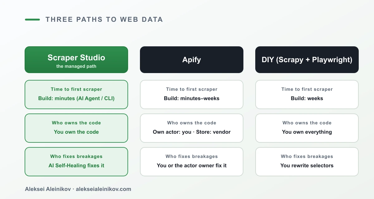 One decision, three paths: Scraper Studio, Apify, and a DIY Scrapy plus Playwright stack, compared on build time, code ownership, and who fixes breakages.
