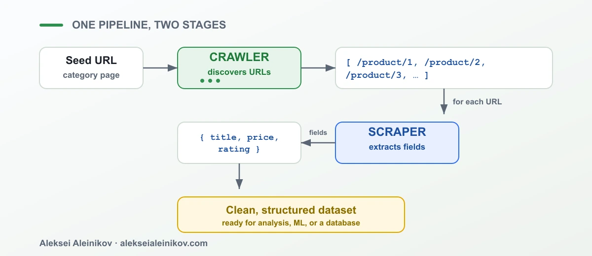 One pipeline, two stages: a crawler discovers product URLs from a seed page, then a scraper extracts fields from each URL into a clean, structured dataset.