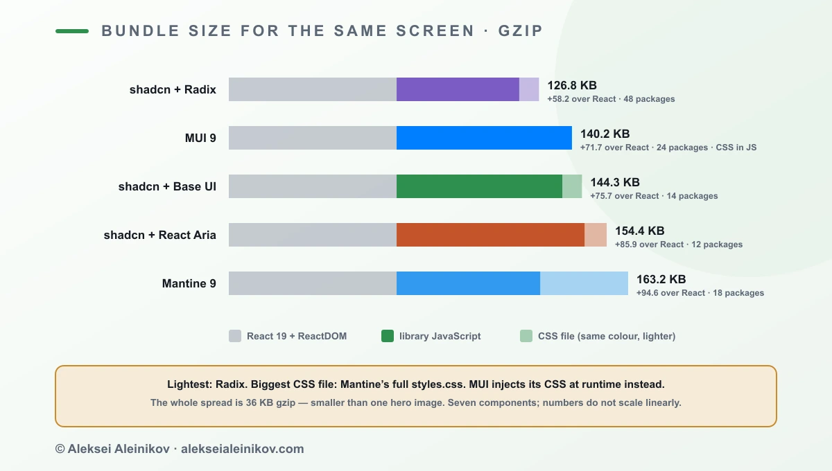 Bundle-Größe für denselben Screen, gzip: shadcn auf Radix 126,8 KB, MUI 140,2 KB, shadcn auf Base UI 144,3 KB, shadcn auf React Aria 154,4 KB, Mantine 163,2 KB; React macht jeweils 68,6 KB aus